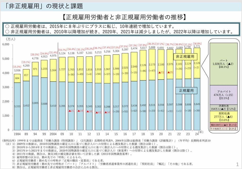 正規雇用労働者・非正規雇用労働者の年次推移 1984年～2024年